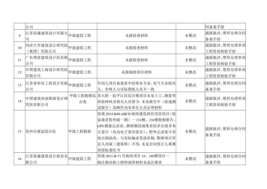 苏州市勘察设计市场综合检查处理结果汇总表.docx_第2页