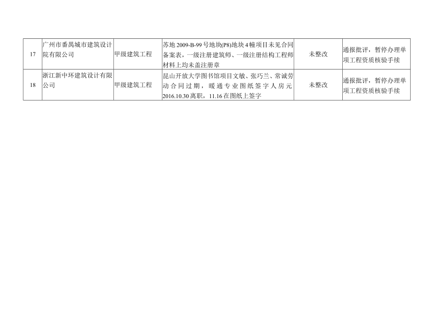 苏州市勘察设计市场综合检查处理结果汇总表.docx_第3页