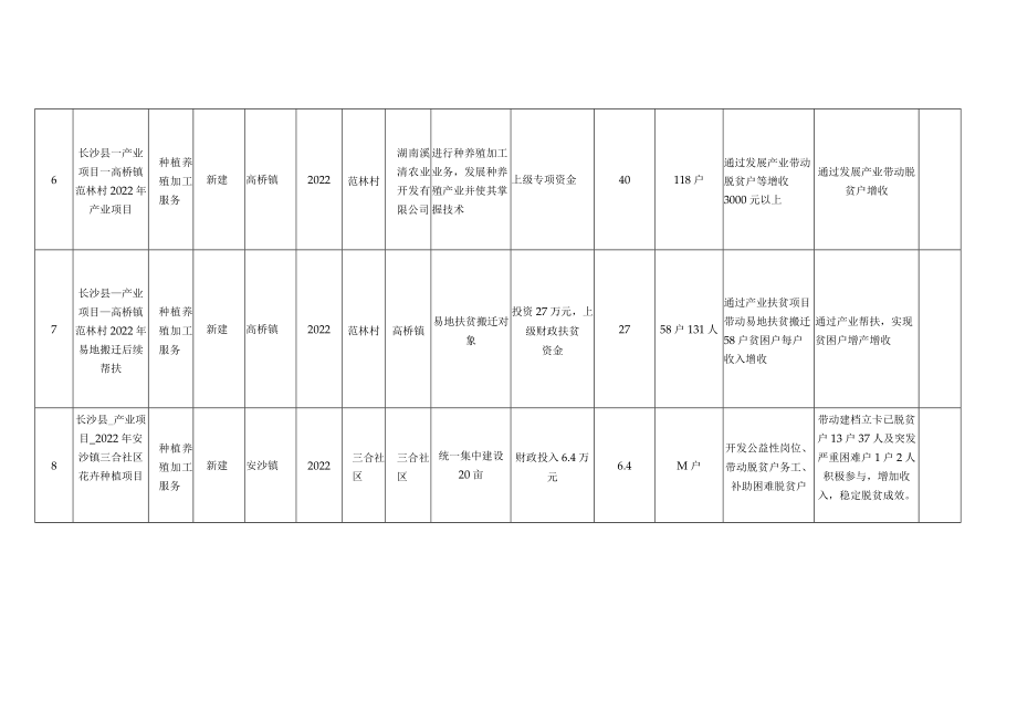 长沙县2022年巩固拓展脱贫攻坚成果和乡村振兴项目库储备情况汇总表.docx_第3页