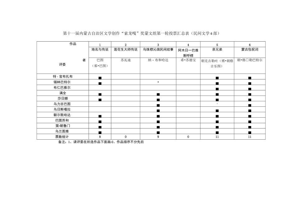 第十一届内蒙古自治区文学创作“索龙嘎”奖蒙文组第一轮投票汇总表民间文学6部.docx_第1页