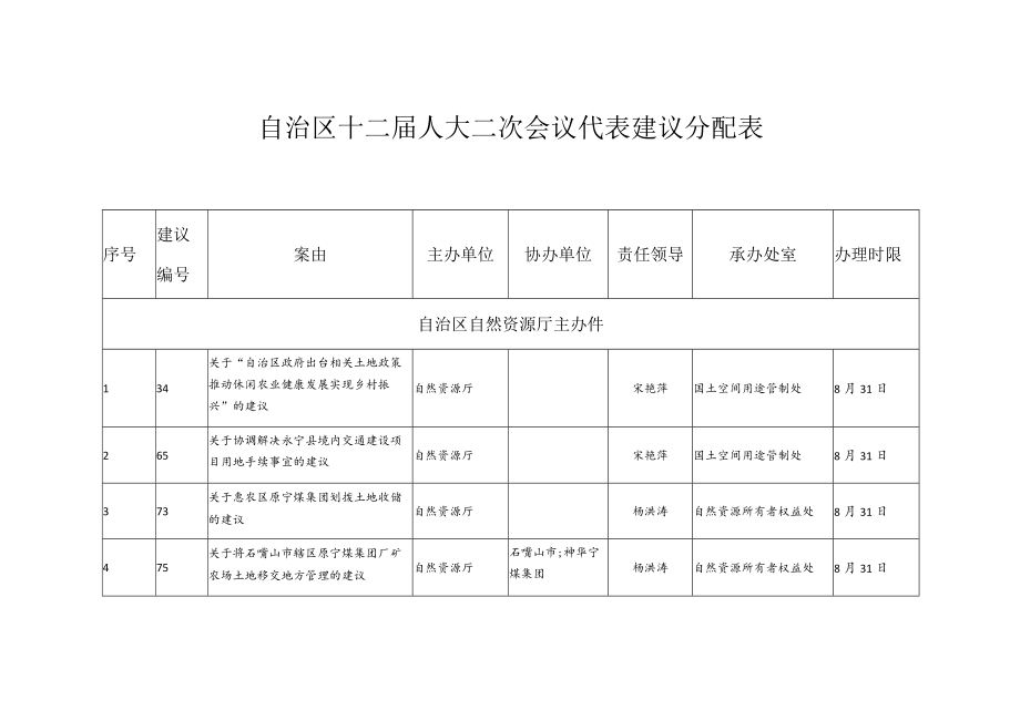 自治区十二届人大二次会议代表建议分配表.docx_第1页