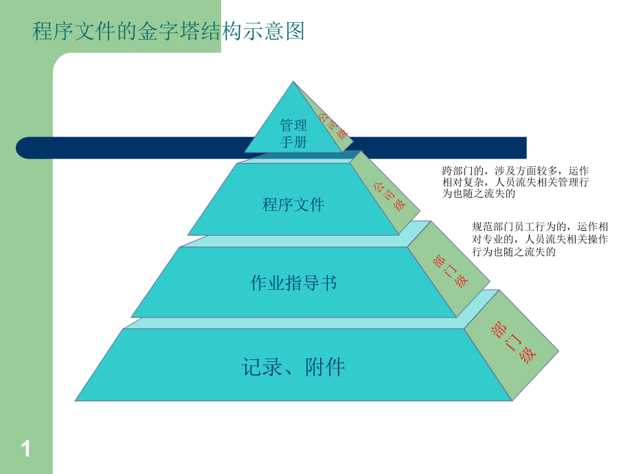 ISO程序文件培训资料.ppt_第1页