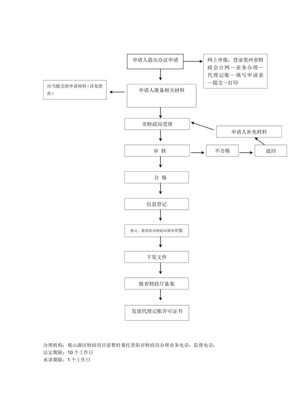 观山湖区财政局行政权力运行流程图.docx_第2页