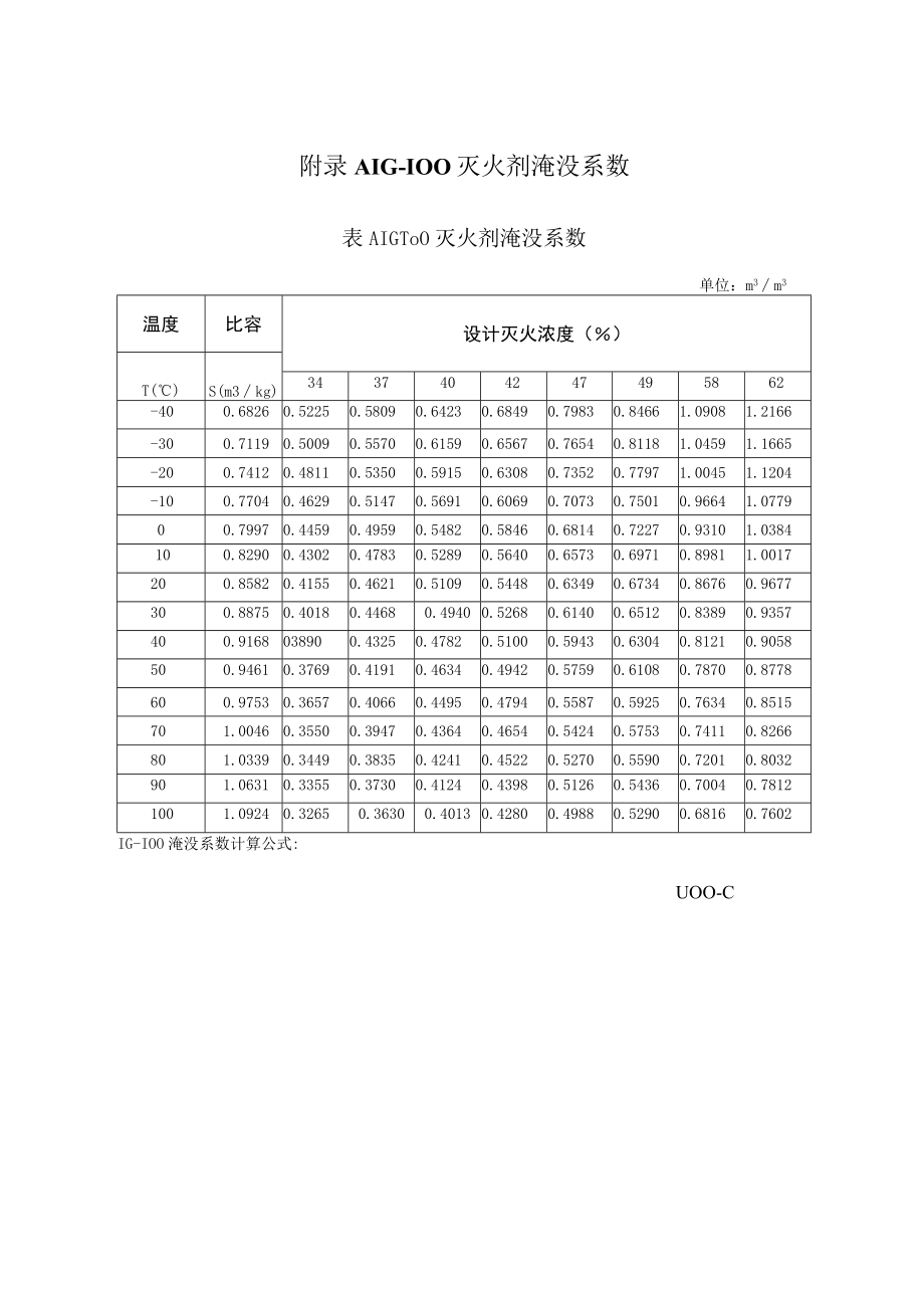 IG-100灭火剂淹没系数、设计、惰化浓度、施工记录、验收记录、调试报告、竣工验收报告.docx_第1页