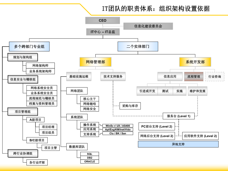 IT中心组织架构设计参考方案.ppt_第1页