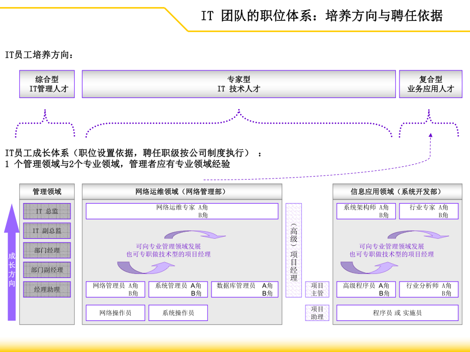 IT中心组织架构设计参考方案.ppt_第2页