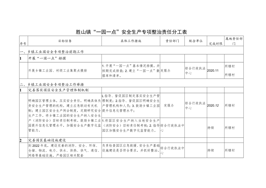 胜山镇“一园一点”安全生产专项整治责任分工表.docx_第1页