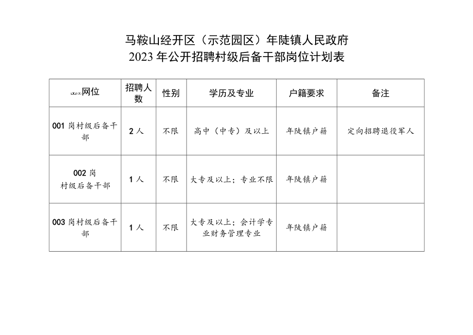 马鞍山经开区示范园区年陡镇人民政府2023年公开招聘村级后备干部岗位计划表.docx_第1页