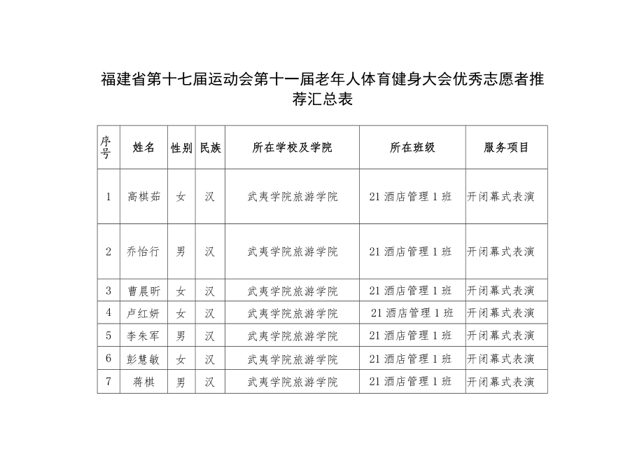 福建省第十七届运动会第十一届老年人体育健身大会优秀志愿者推荐汇总表服务项目.docx_第1页