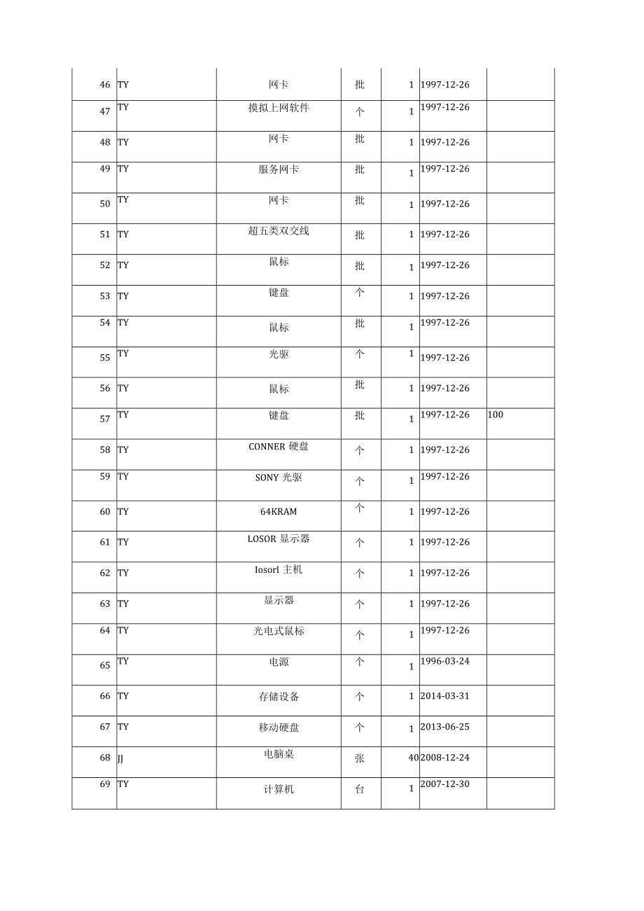 达州市行政事业单位国有资产报废明细表.docx_第3页