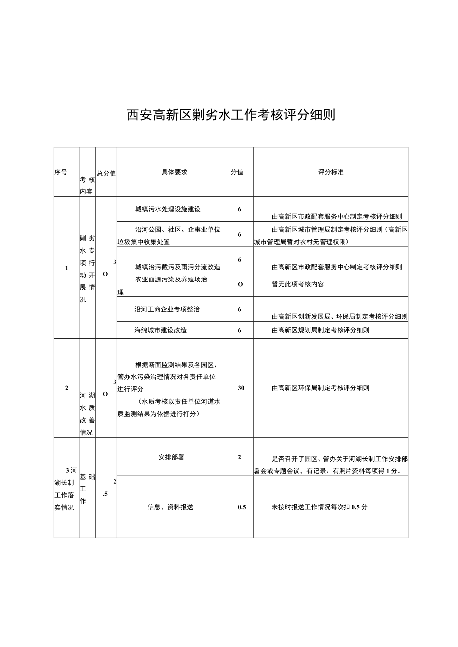 西安高新区剿劣水工作考核评分细则.docx_第1页