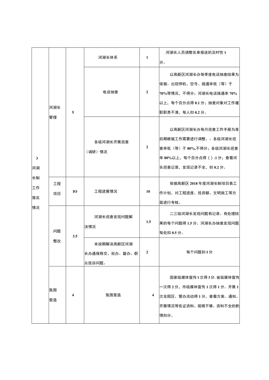 西安高新区剿劣水工作考核评分细则.docx_第2页