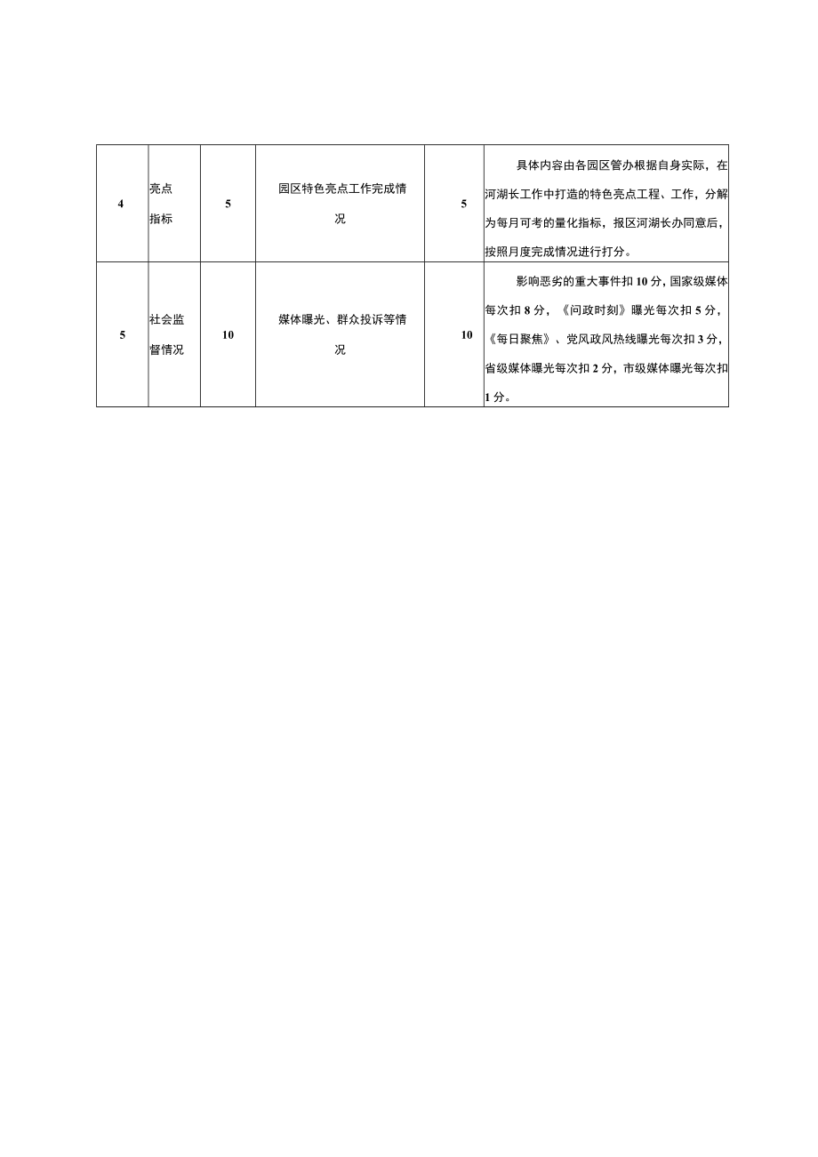 西安高新区剿劣水工作考核评分细则.docx_第3页