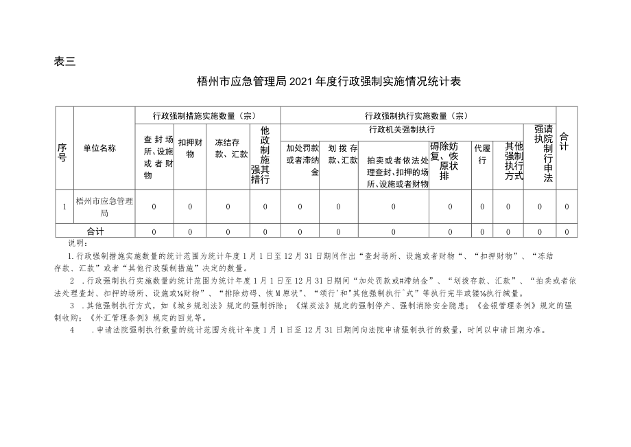 表一梧州市应急管理局2021年度行政许可实施情况统计表.docx_第3页