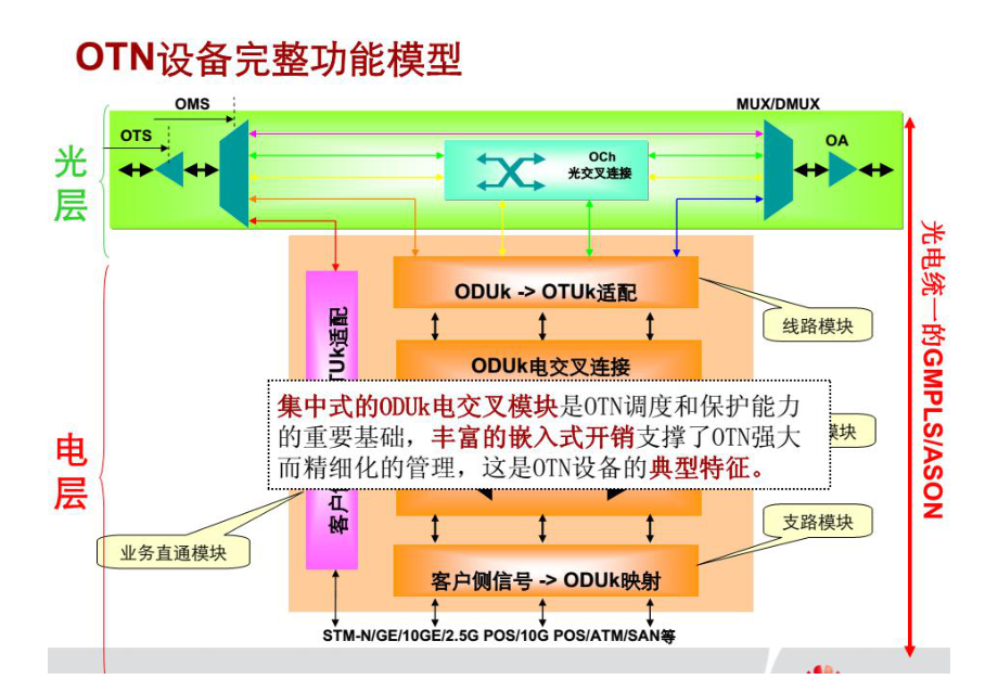 OTN理论进阶培训教程.ppt_第3页