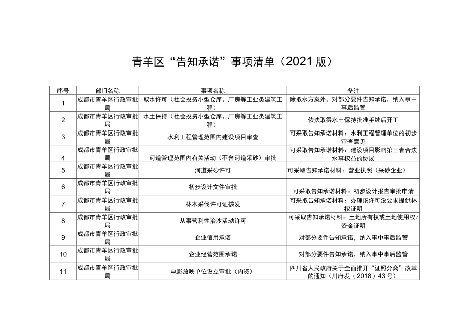 青羊区“告知承诺”事项清单2021版.docx_第1页