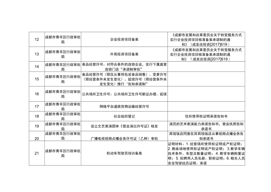 青羊区“告知承诺”事项清单2021版.docx_第2页