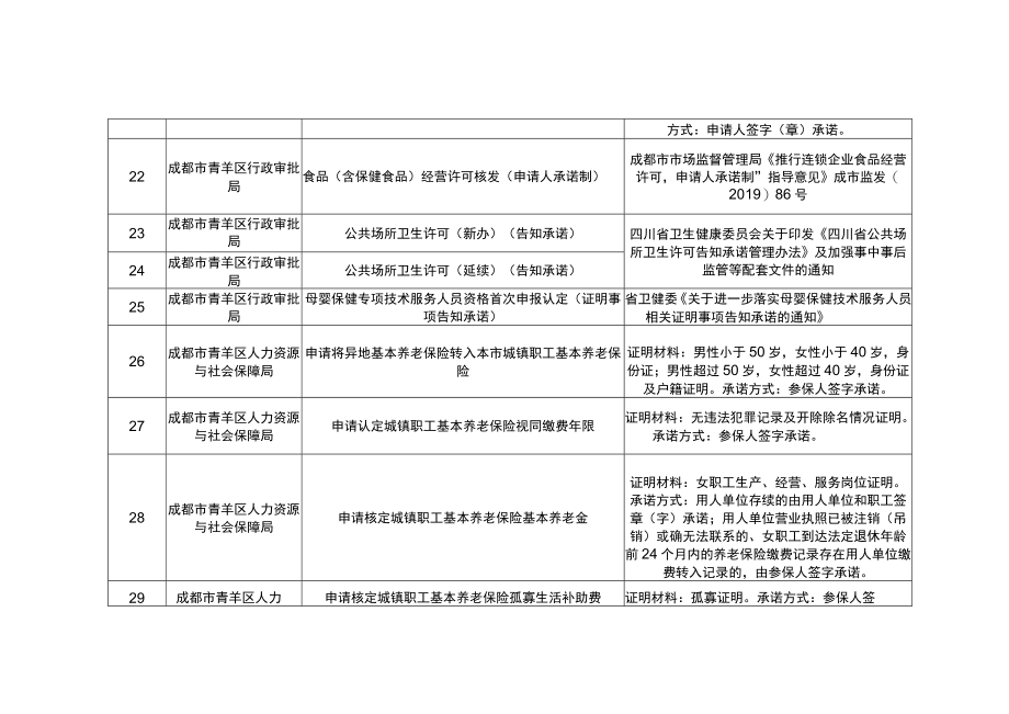 青羊区“告知承诺”事项清单2021版.docx_第3页