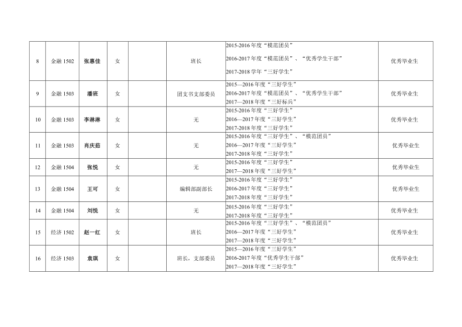 西安财经大学2019届校级优秀毕业生、优秀学生干部情况汇总表.docx_第3页