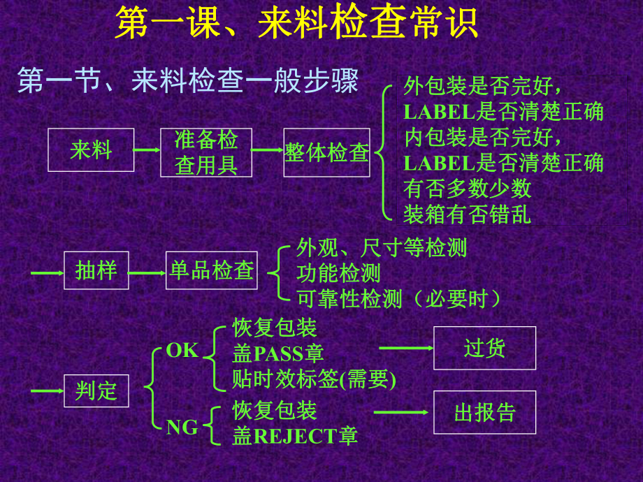 IQC培训资料(电子)1.ppt_第3页