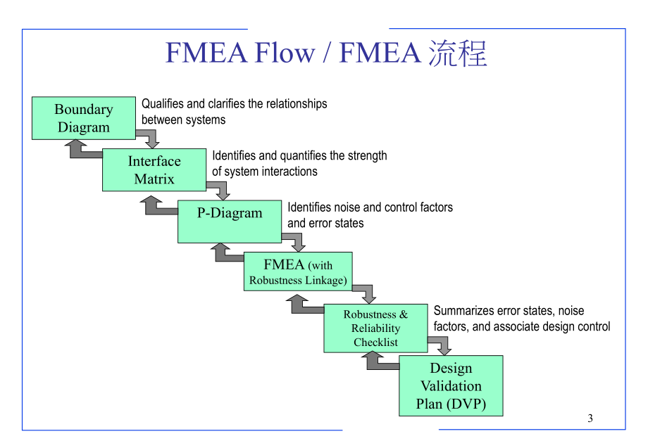 DFMEA全解.ppt_第3页