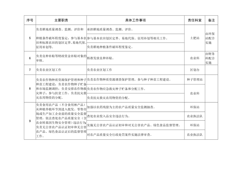 邱县农牧局责任清单.docx_第2页