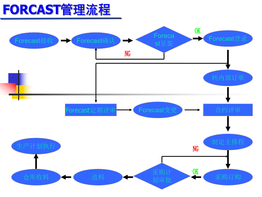 forecast流程图.ppt_第1页