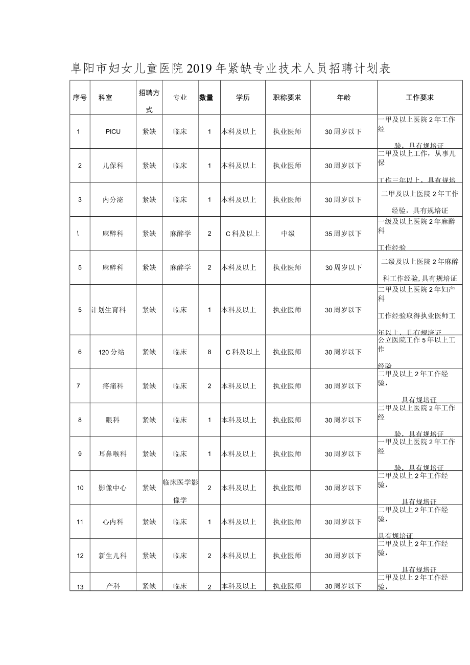 阜阳市妇女儿童医院2019年紧缺专业技术人员招聘计划表工作要求.docx_第1页