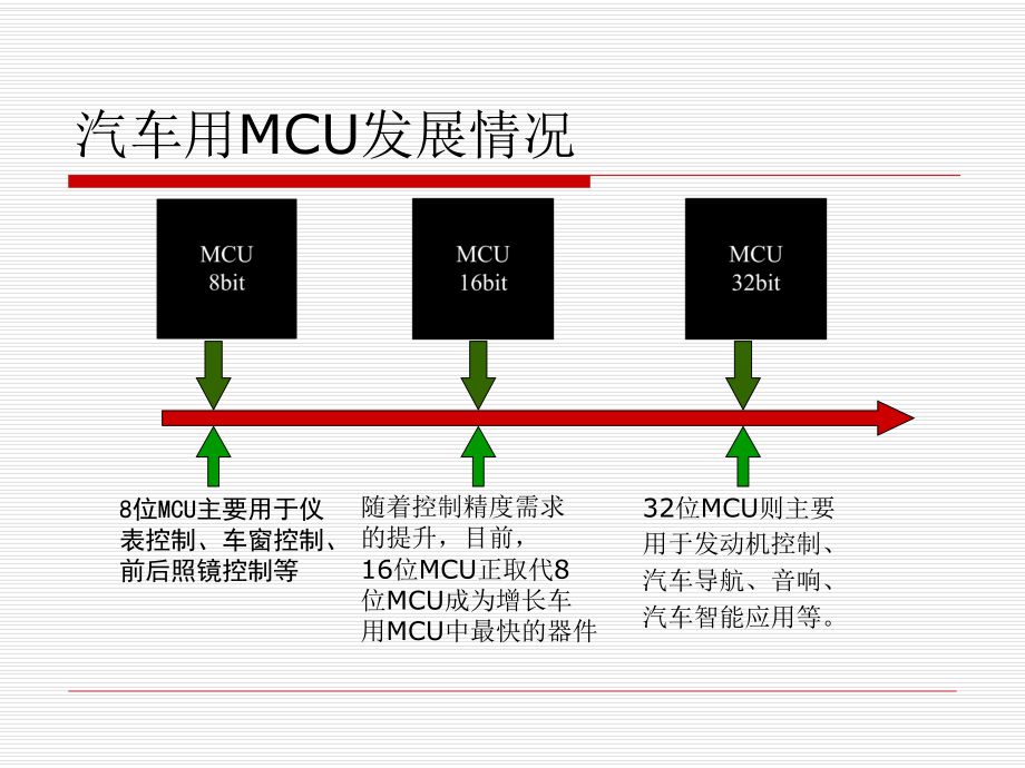 MCU调研报告.ppt_第3页