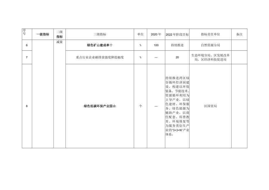 高明区“无废城市”建设试点指标体系.docx_第2页