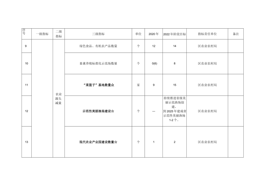 高明区“无废城市”建设试点指标体系.docx_第3页