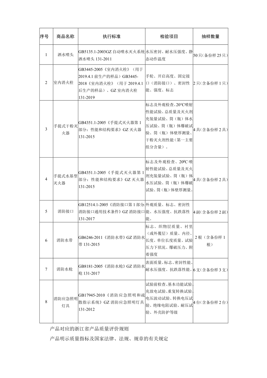 绍兴市柯桥区市场监督管理局2020年消防器材商品质量监督抽查实施方案细则.docx_第2页