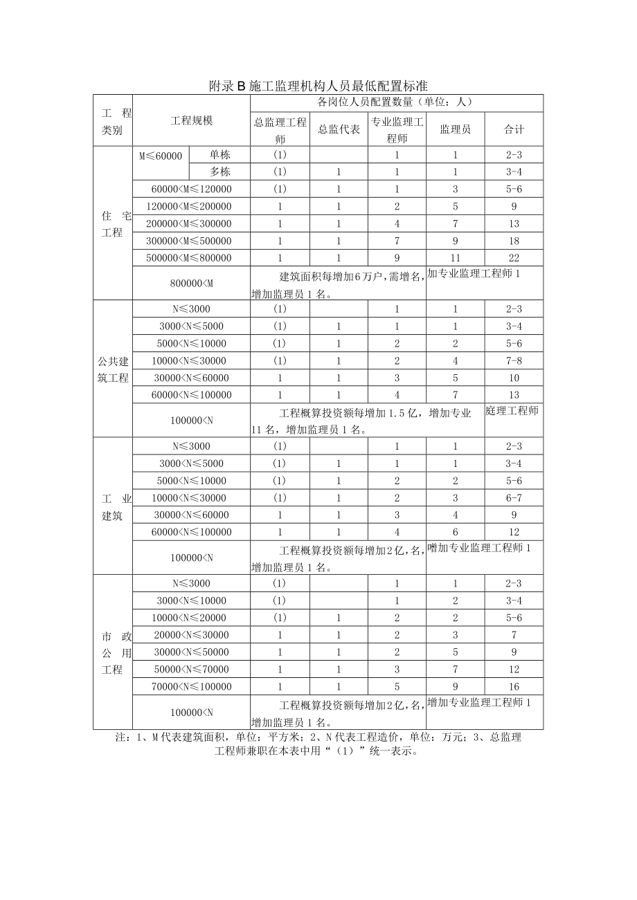 建筑与市政工工程监理服务工作标准、施工监理机构人员、工器具最低配置标准.docx_第2页