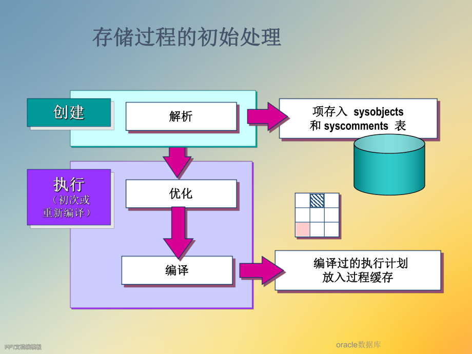 oracle数据库.ppt_第3页