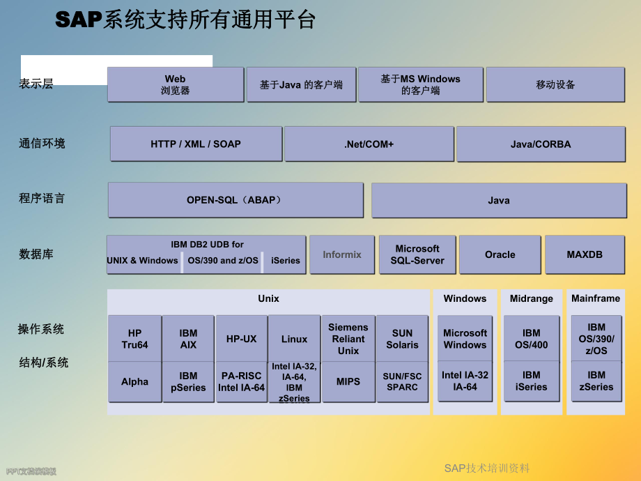 SAP技术培训资料.ppt_第3页