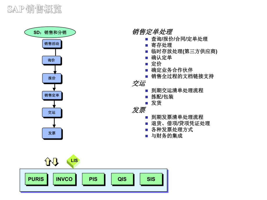 SAPSD中文培训资料.ppt_第3页