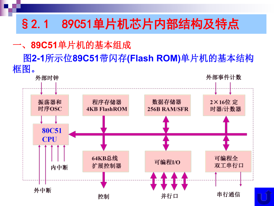 STC89C51单片机硬件结构.ppt_第2页
