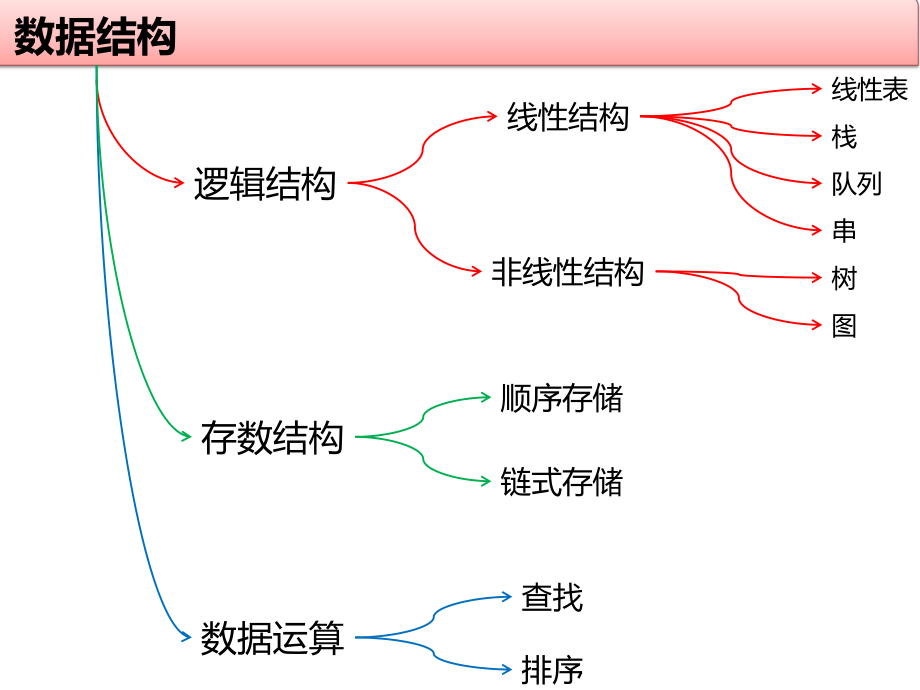 数据结构lst.ppt_第2页