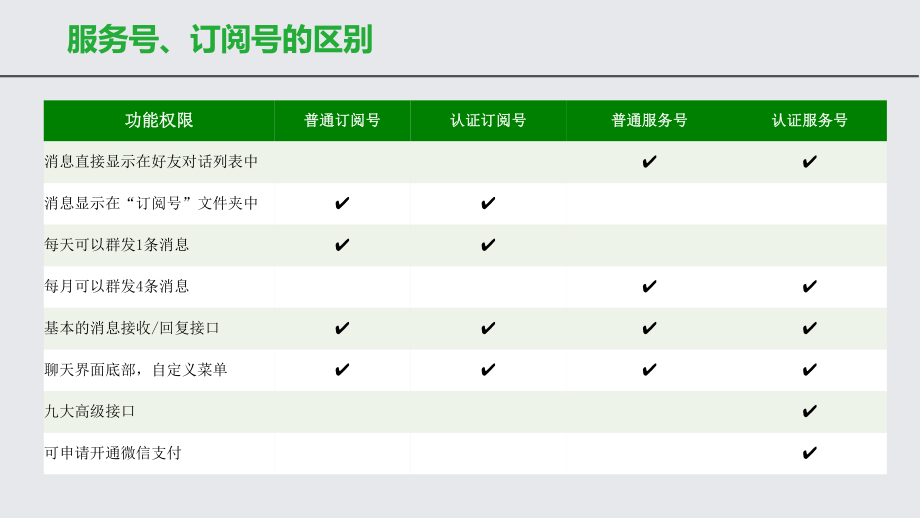 微信公众平台运营教程(PPT35页).ppt_第3页