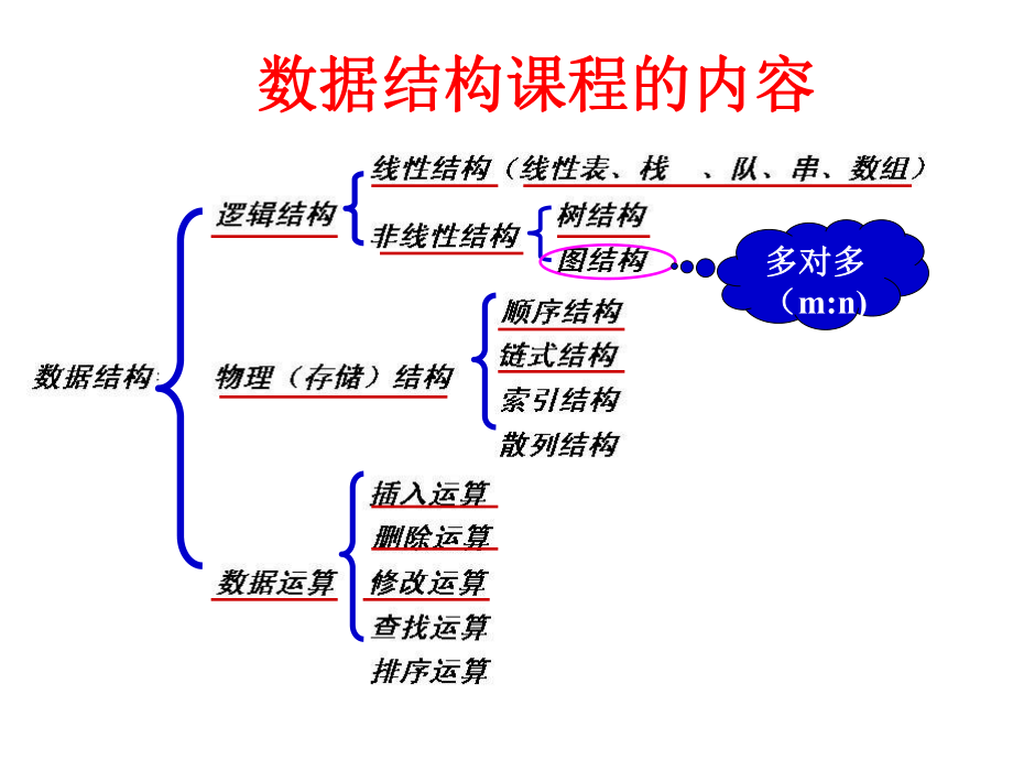 数据结构图结构.ppt_第1页