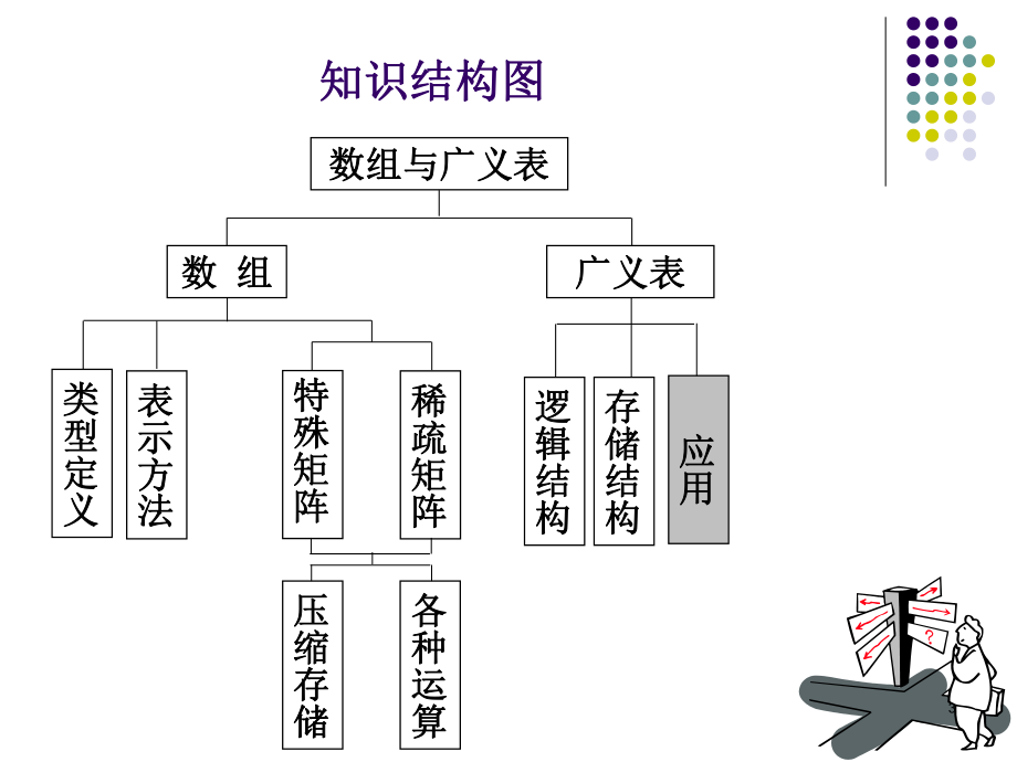 数据结构数组与广义表.ppt_第3页