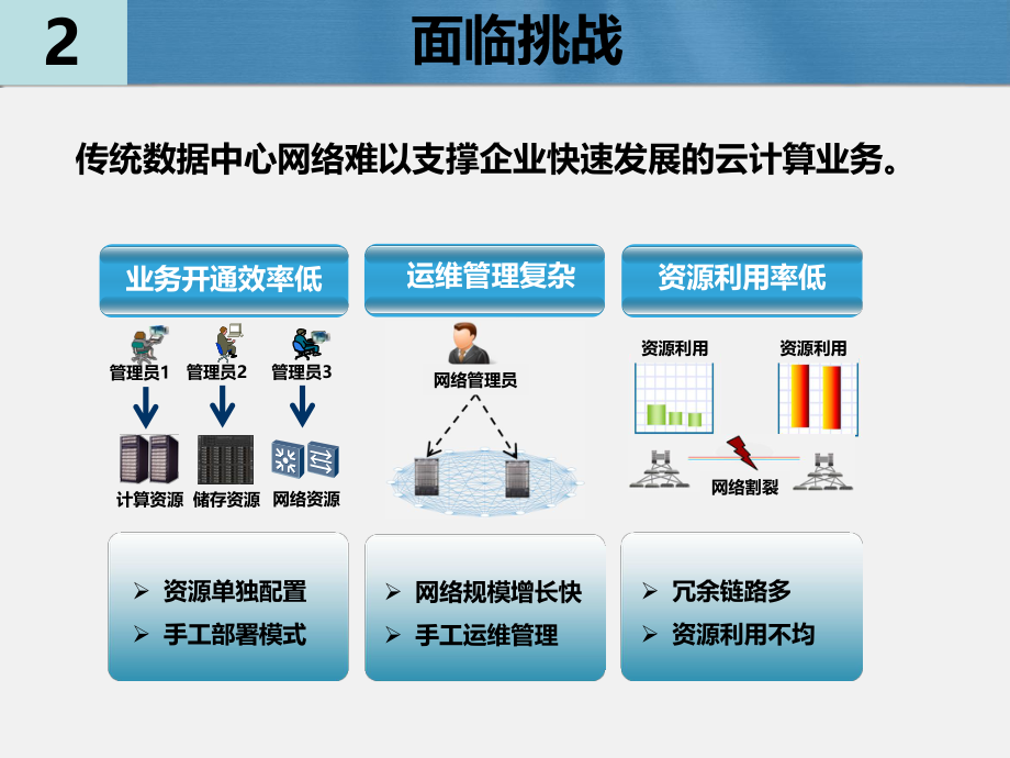 数据中心网络解决方案.ppt_第3页