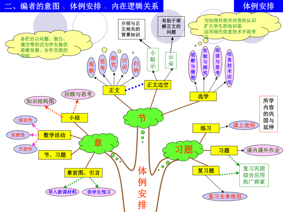 数学知识结构图.ppt_第3页