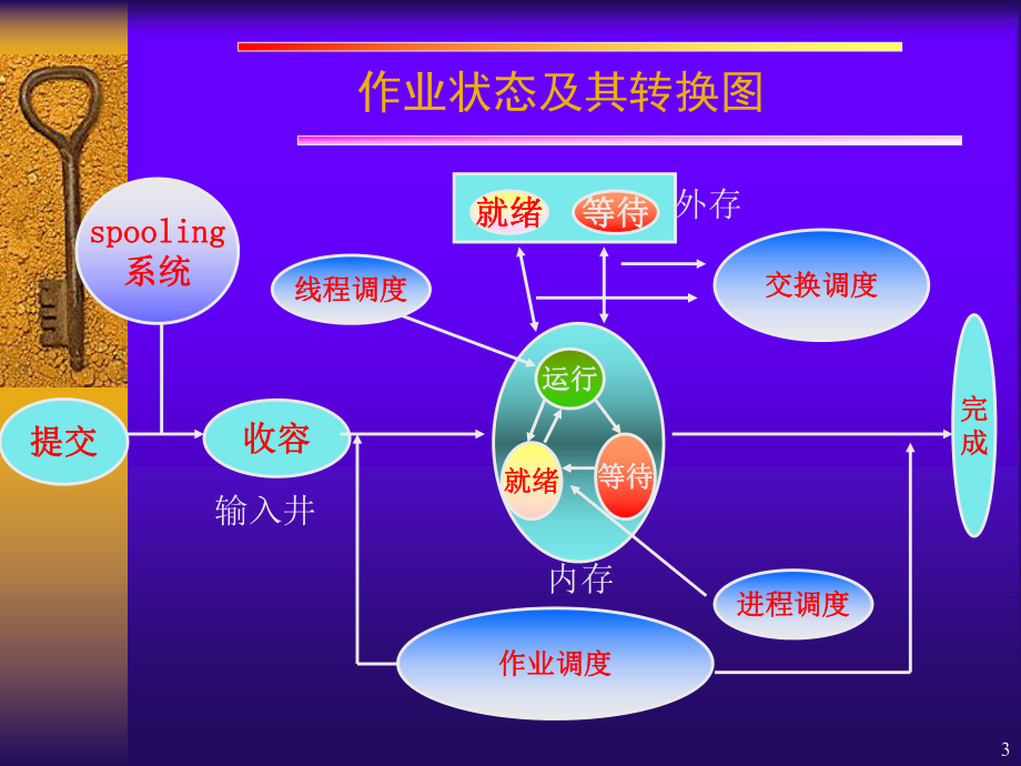 操作系统课件4.ppt_第3页