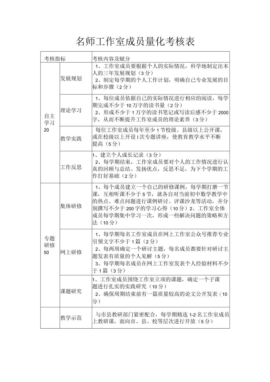 名师工作室成员量化考核表.docx_第1页