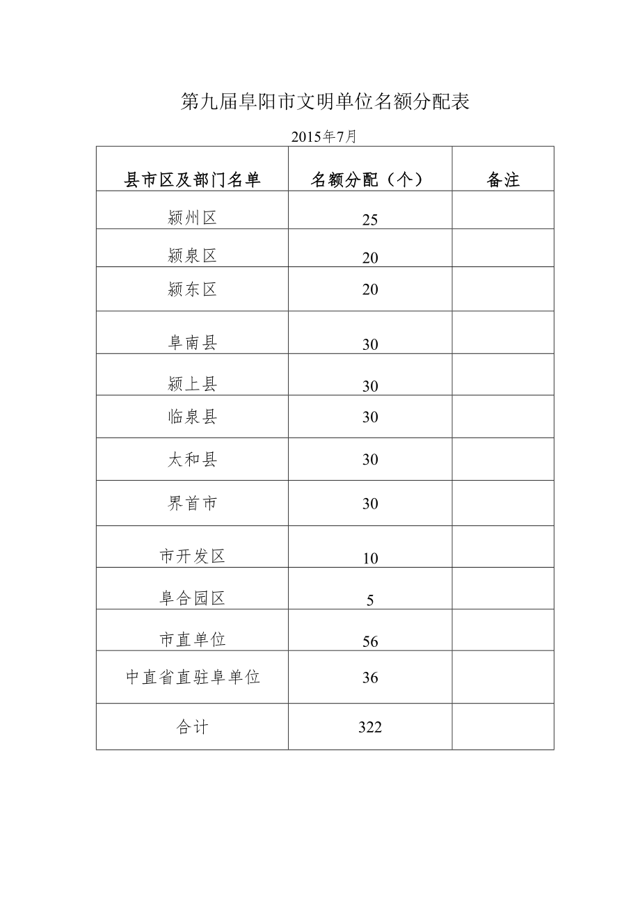 第九届阜阳市文明单位名额分配015年7月.docx_第1页