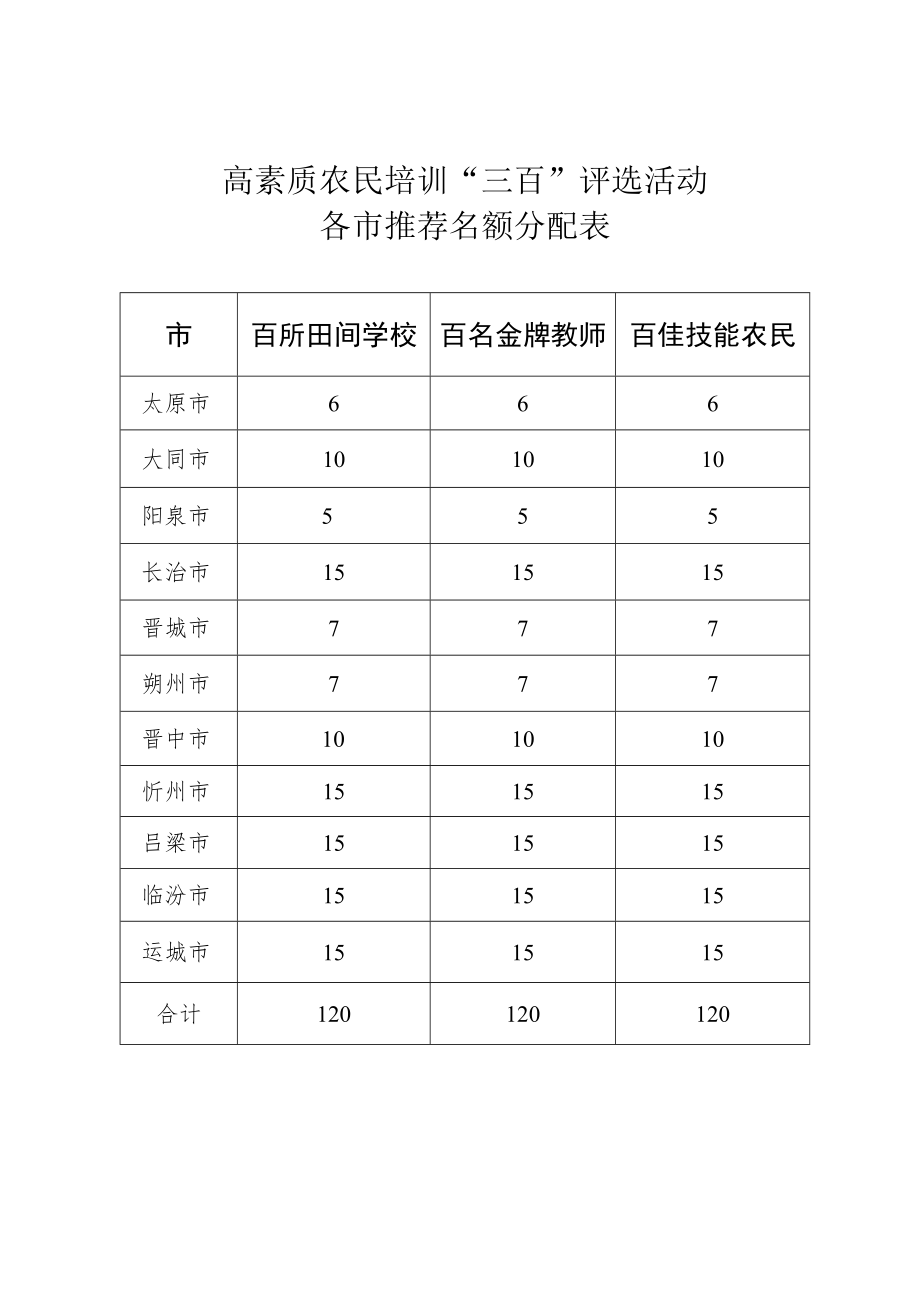 高素质农民培训“三百”评选活动各市推荐名额分配表.docx_第1页