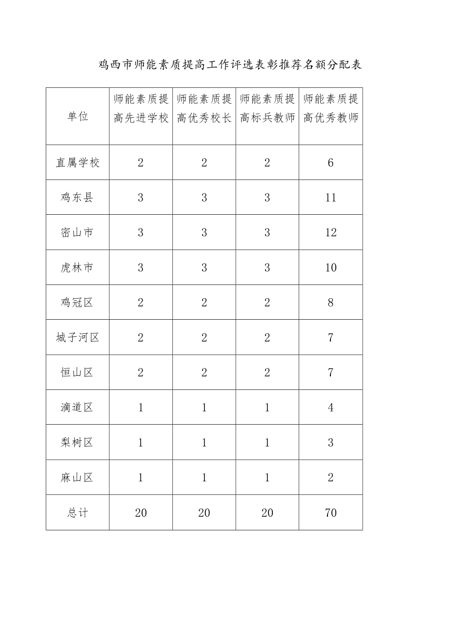 鸡西市师能素质提高工作评选表彰推荐名额分配表.docx_第1页