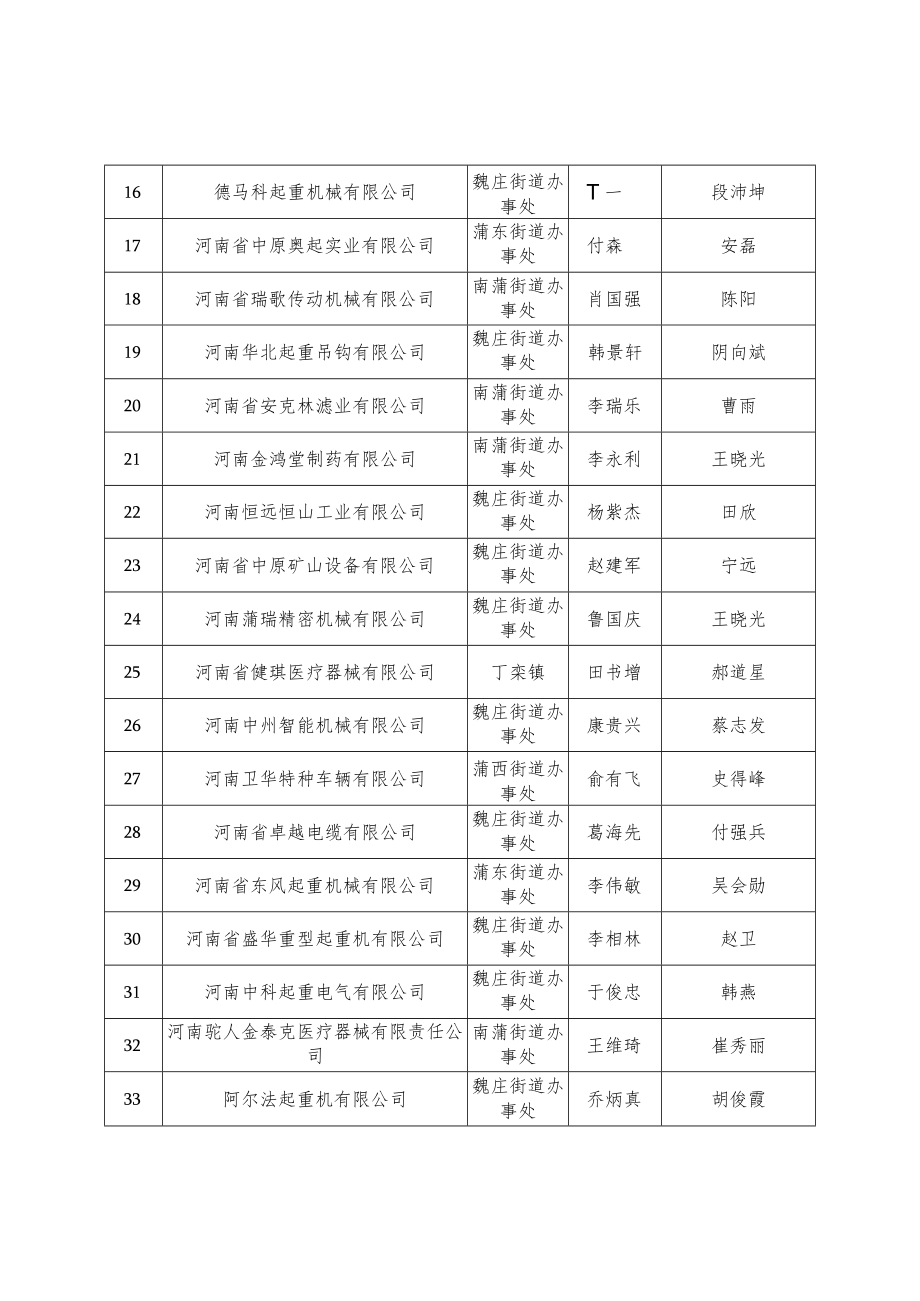 附件1长垣县高新技术企业提升台账.docx_第2页