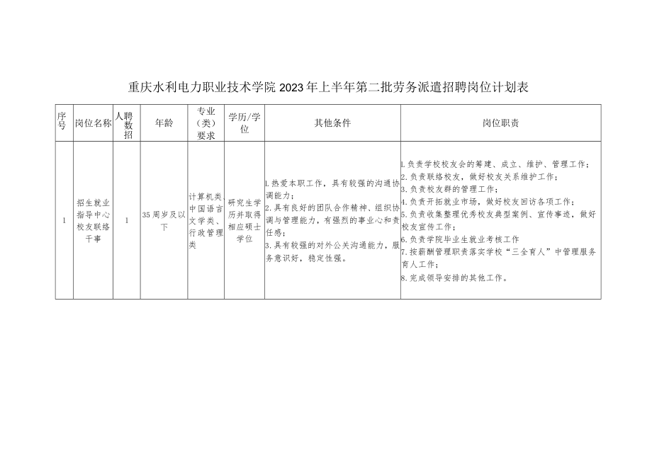 重庆水利电力职业技术学院2023年上半年第二批劳务派遣招聘岗位计划表.docx_第1页